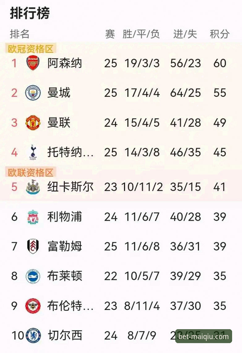 买球app安装 英超五月积分榜深度解读:阿森纳领跑背后的数据密码